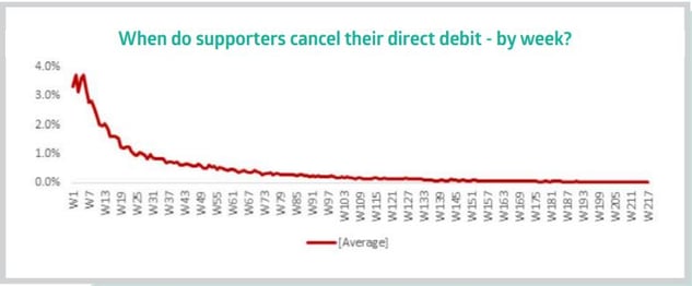 Chart showing weekly lottery direct debit cancellations by week