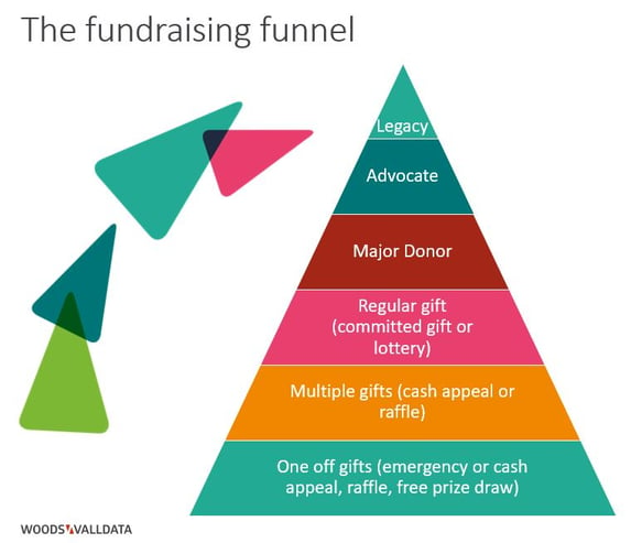 Fundraising Funnel