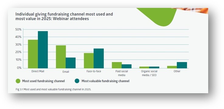 IG FR Channels most used and most valued by fundraisers in 2025