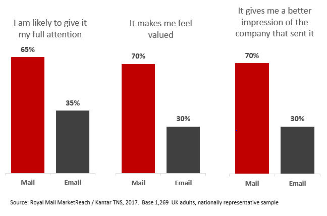Chart showing audience response to mail vs. email. 