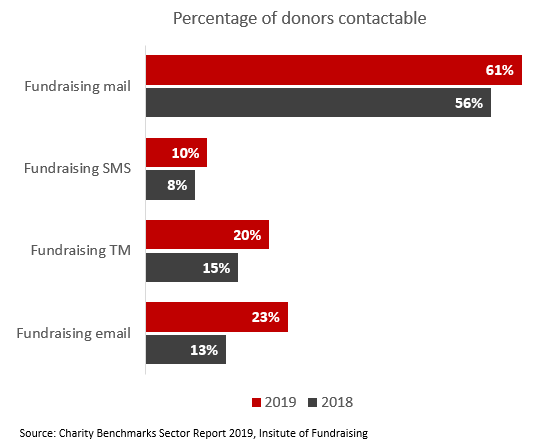 Direct marketing for charities chart showing percentage of donors contactable by channel, including 
