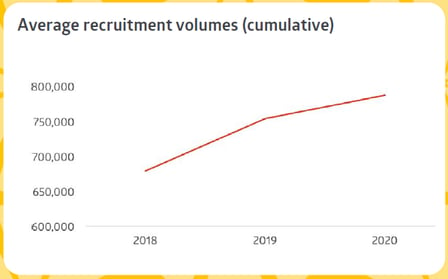 A charity fundraising trends line graph showing how recruitment volumes have continued to rise as an average over time.