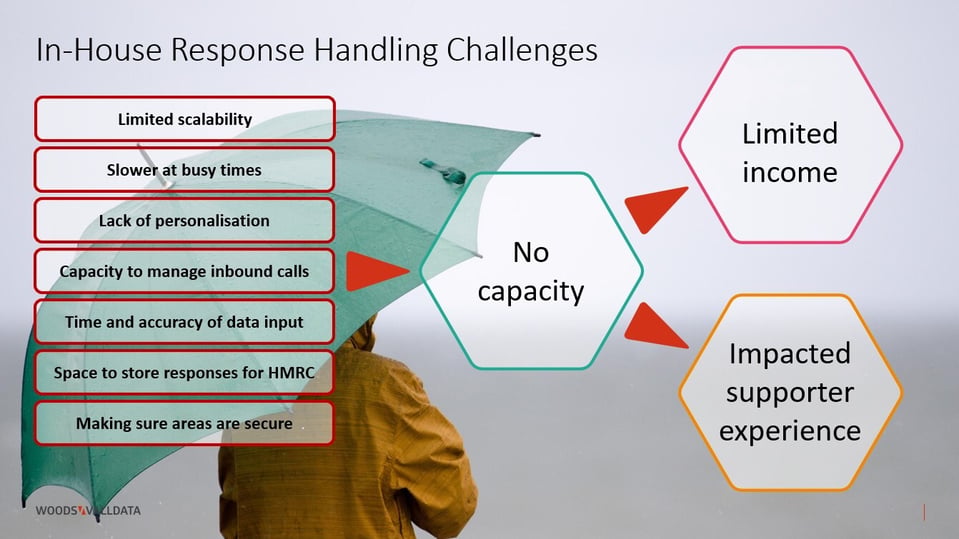 Inhouse response handling challenges-1