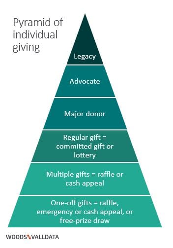 Pyramid of individual giving