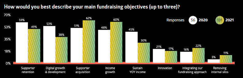 Chart showing the objectives of charity fundraisers in 2020 vs 2021.  Discover fundraising services for charities with Woods Valldata.