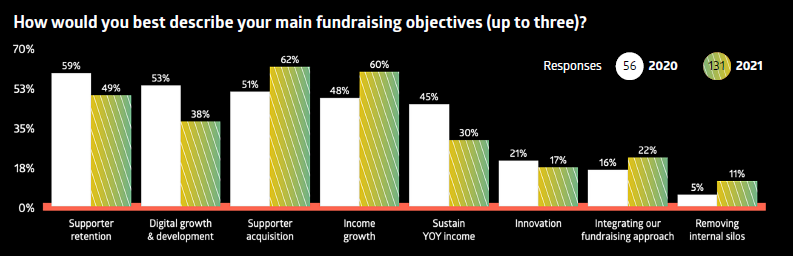 Chart showing the objectives of charity fundraisers in 2020 vs 2021. Discover fundraising services for charities with Woods Valldata.
