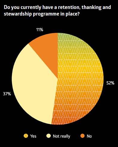 Chart showing percentage of fundraisers in 2021 whose charity has a retention and stewardship programme in place. Discover fundraising services for charities with Woods Valldata.