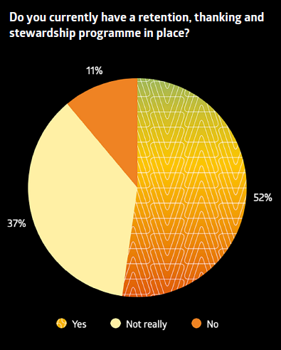 Chart showing percentage of fundraisers in 2021 whose charity has a retention and stewardship programme in place.  Discover fundraising services for charities with Woods Valldata.