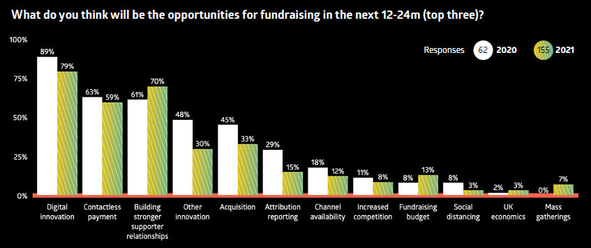 The Lowdown future of Fundraising Chart.  Discover fundraising services for charities with Woods Valldata.