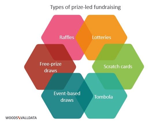 Types of prize-led fundraising