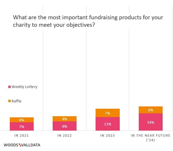 What are the most important fundraising products to meet your objectives_2023