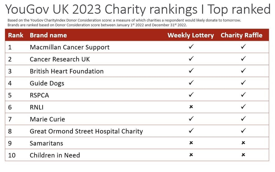 YouGov top 10 ranked charities with raffle or lottery-1