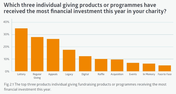 A graph showing which three individual giving products or programmes have received the most financial investment this year